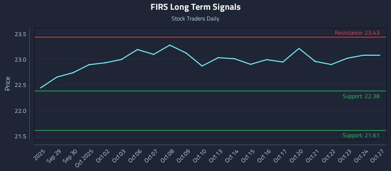 FIRS Long Term Analysis for March 26 2026