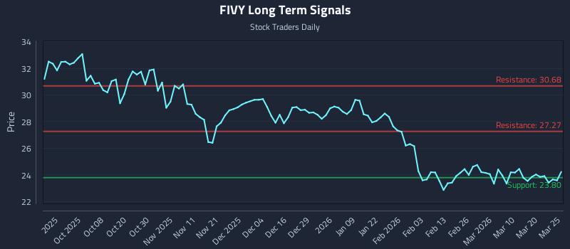 FIVY Long Term Analysis for March 26 2026 FIVY Long Term Analysis for March 26 2026