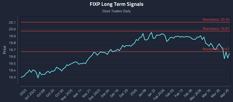 FIXP Long Term Analysis for March 26 2026