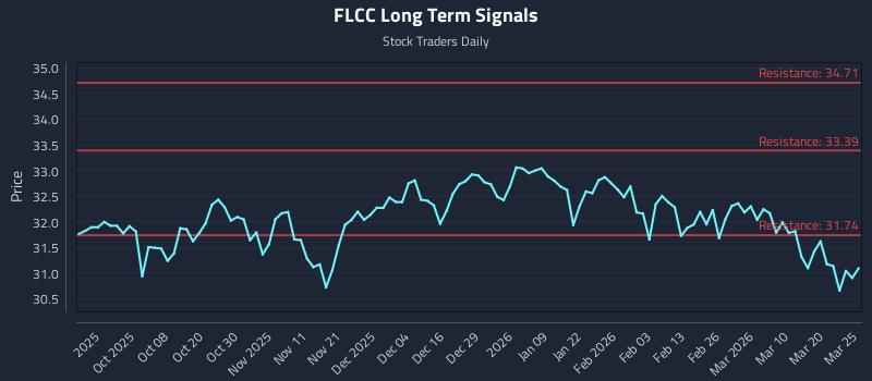 FLCC Long Term Analysis for March 26 2026