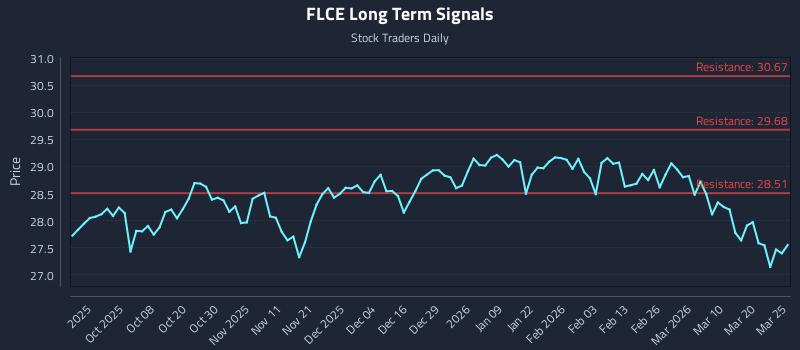 FLCE Long Term Analysis for March 26 2026