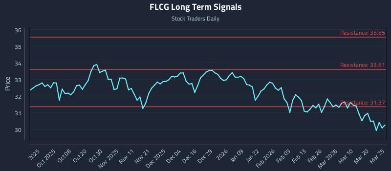 FLCG Long Term Analysis for March 26 2026 FLCG Long Term Analysis for March 26 2026