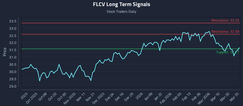 FLCV Long Term Analysis for March 26 2026