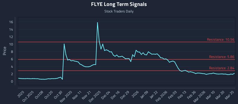 FLYE Long Term Analysis for March 26 2026