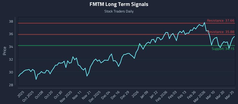 FMTM Long Term Analysis for March 26 2026