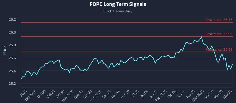 FOPC Long Term Analysis for March 26 2026