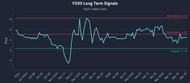FOXX Long Term Analysis for March 26 2026