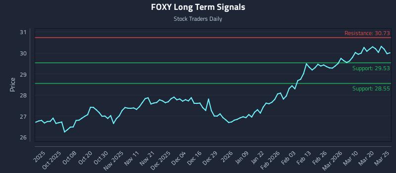 FOXY Long Term Analysis for March 26 2026