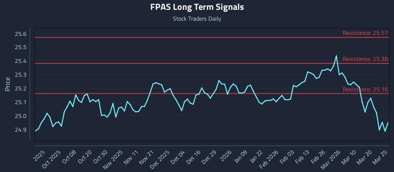 FPAS Long Term Analysis for March 26 2026