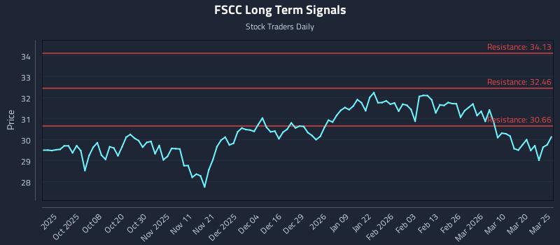 FSCC Long Term Analysis for March 26 2026