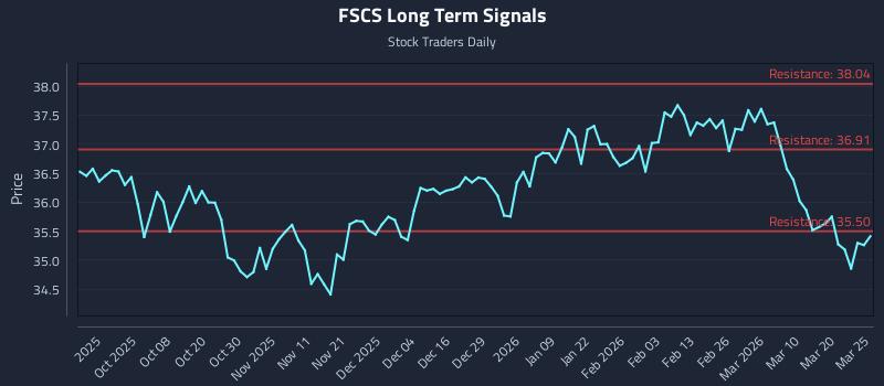FSCS Long Term Analysis for March 26 2026