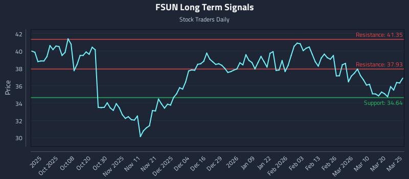 FSUN Long Term Analysis for March 26 2026