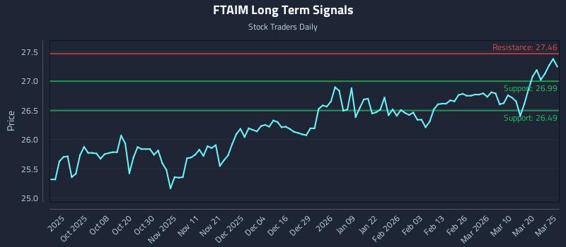 FTAIM Long Term Analysis for March 26 2026
