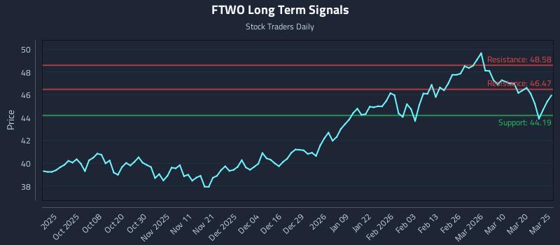 FTWO Long Term Analysis for March 26 2026 FTWO Long Term Analysis for March 26 2026