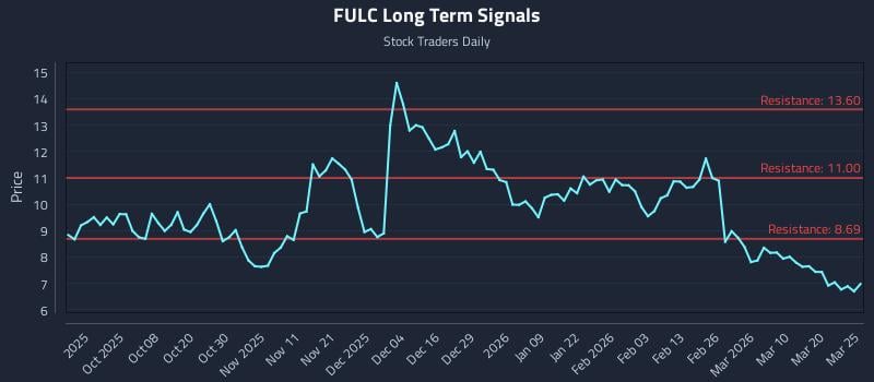 FULC Long Term Analysis for March 26 2026