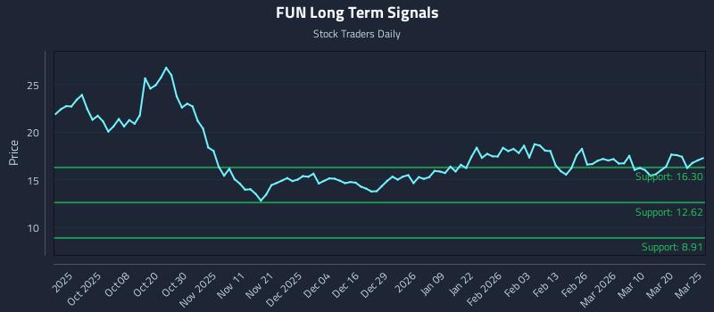 FUN Long Term Analysis for March 26 2026 FUN Long Term Analysis for March 26 2026