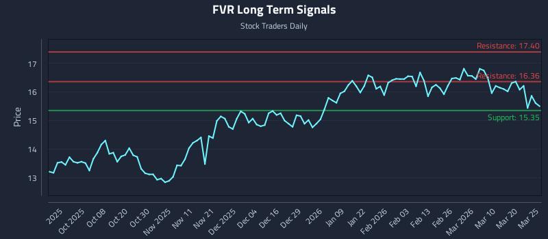 FVR Long Term Analysis for March 26 2026 FVR Long Term Analysis for March 26 2026