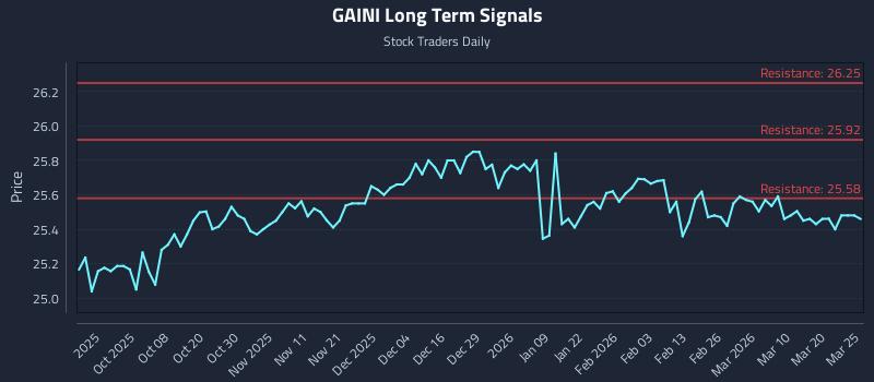 GAINI Long Term Analysis for March 26 2026