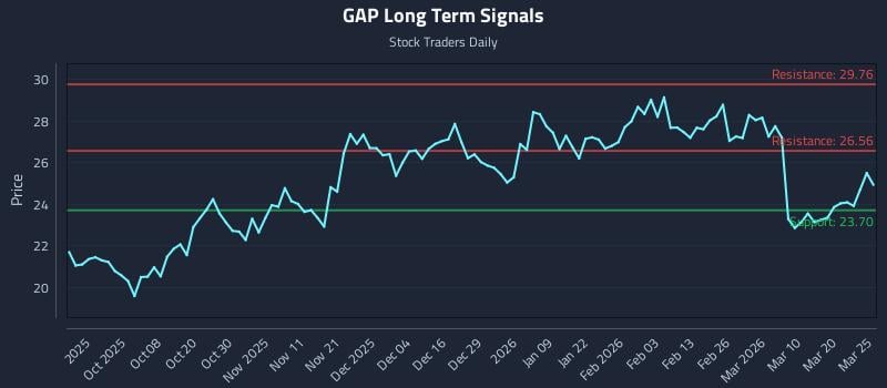 GAP Long Term Analysis for March 26 2026 GAP Long Term Analysis for March 26 2026