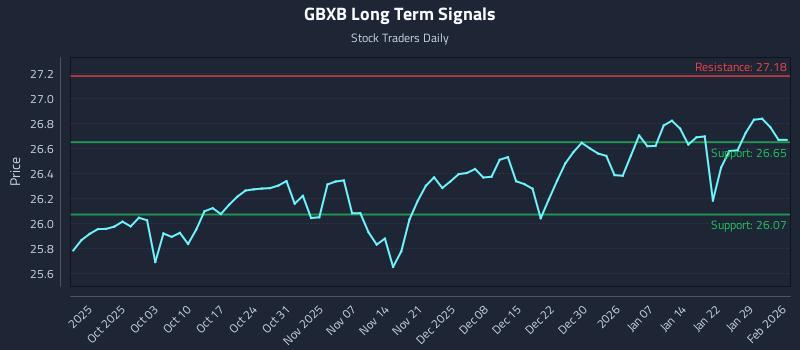 GBXB Long Term Analysis for March 26 2026