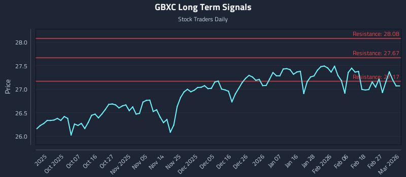 GBXC Long Term Analysis for March 26 2026