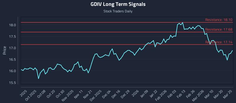 GDIV Long Term Analysis for March 26 2026