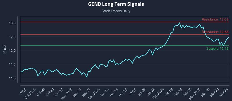 GEND Long Term Analysis for March 26 2026