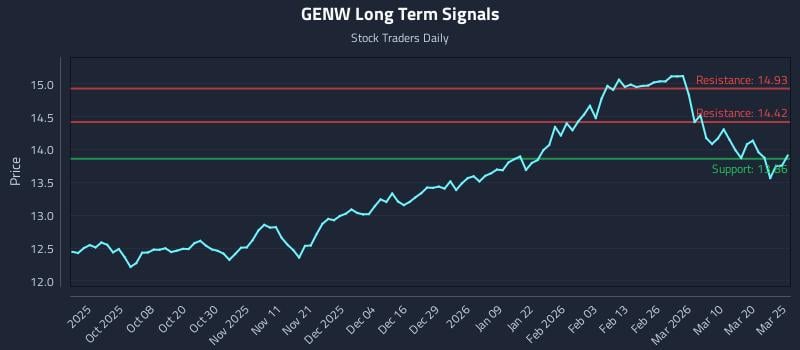 GENW Long Term Analysis for March 26 2026