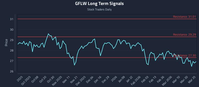 GFLW Long Term Analysis for March 26 2026