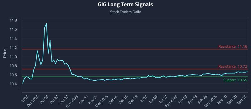 GIG Long Term Analysis for March 26 2026