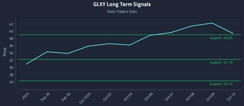 GLXY Long Term Analysis for March 26 2026 GLXY Long Term Analysis for March 26 2026