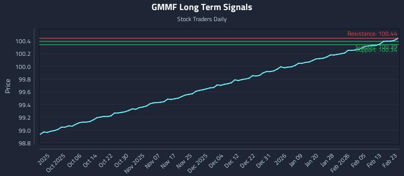 GMMF Long Term Analysis for March 26 2026