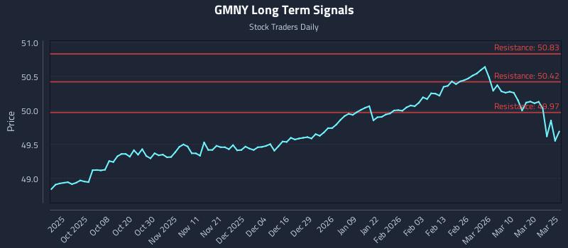 GMNY Long Term Analysis for March 26 2026 GMNY Long Term Analysis for March 26 2026