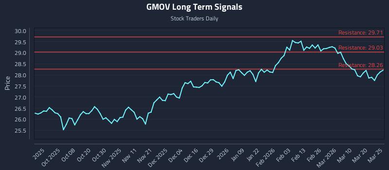 GMOV Long Term Analysis for March 26 2026