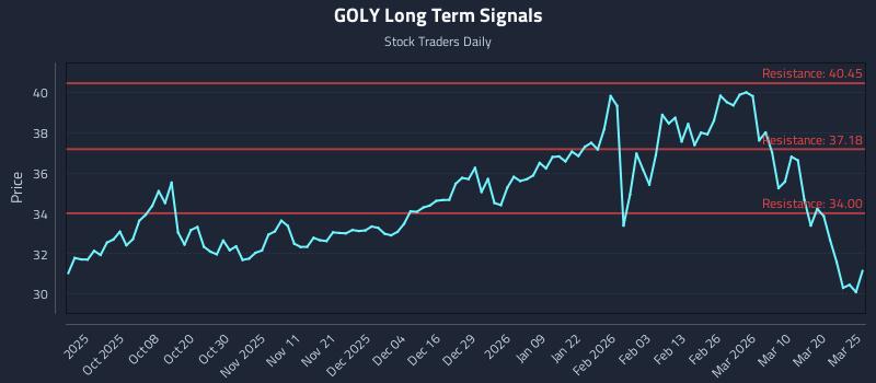 GOLY Long Term Analysis for March 26 2026