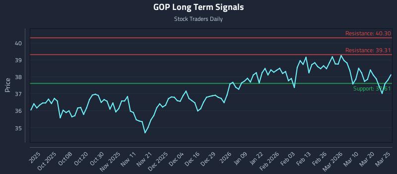 GOP Long Term Analysis for March 26 2026 GOP Long Term Analysis for March 26 2026