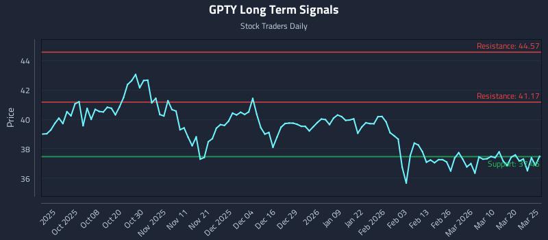 GPTY Long Term Analysis for March 26 2026