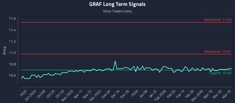 GRAF Long Term Analysis for March 26 2026 GRAF Long Term Analysis for March 26 2026