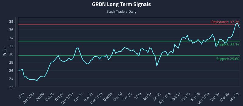 GRDN Long Term Analysis for March 26 2026