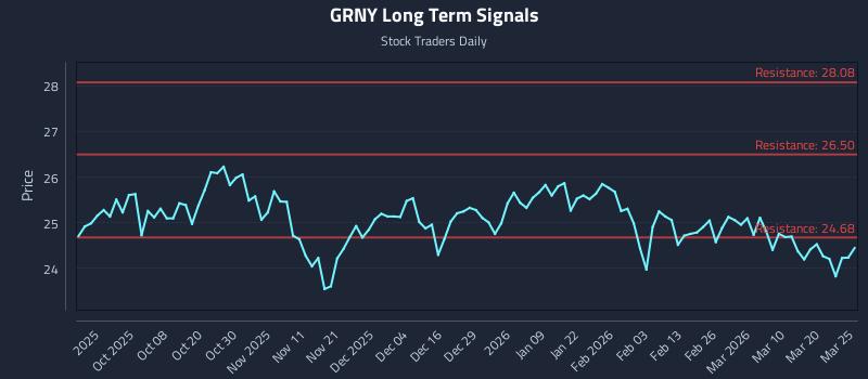 GRNY Long Term Analysis for March 26 2026