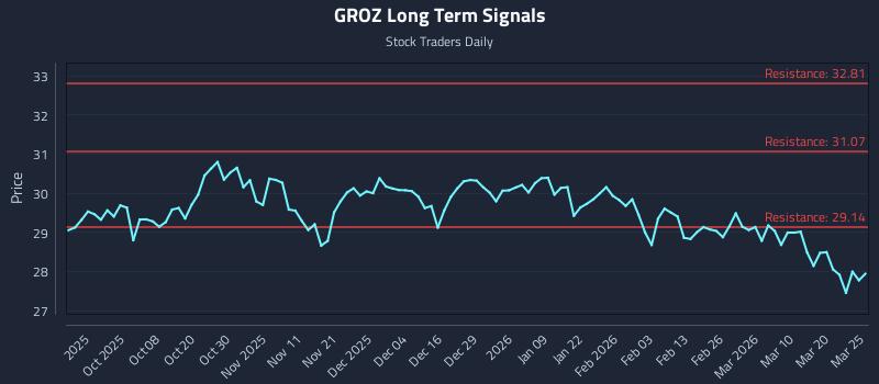 GROZ Long Term Analysis for March 26 2026 GROZ Long Term Analysis for March 26 2026