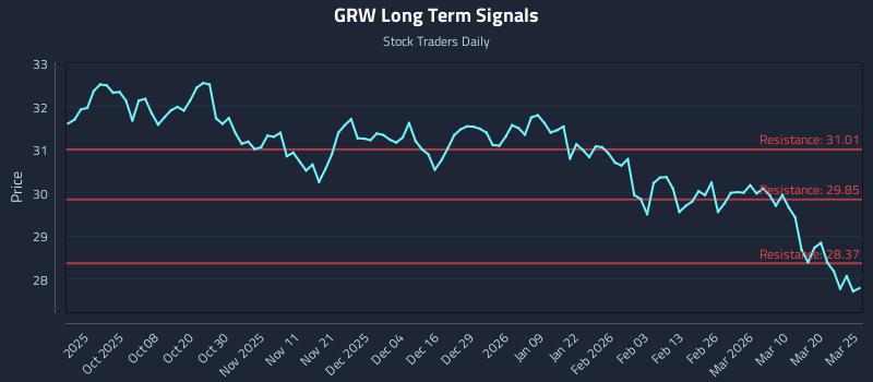 GRW Long Term Analysis for March 26 2026