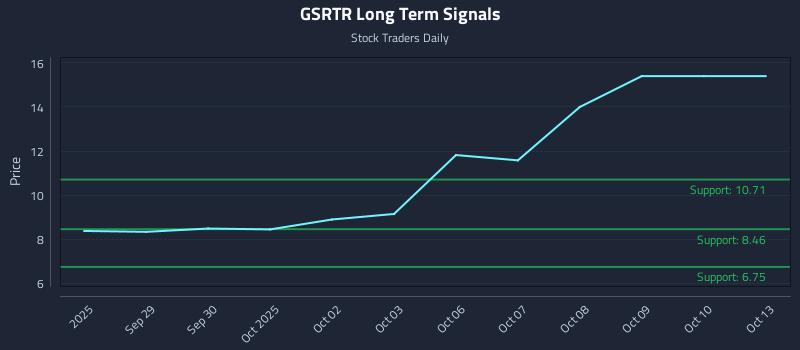 GSRTR Long Term Analysis for March 26 2026 GSRTR Long Term Analysis for March 26 2026