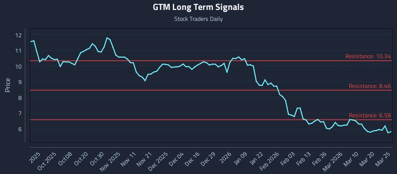 GTM Long Term Analysis for March 26 2026