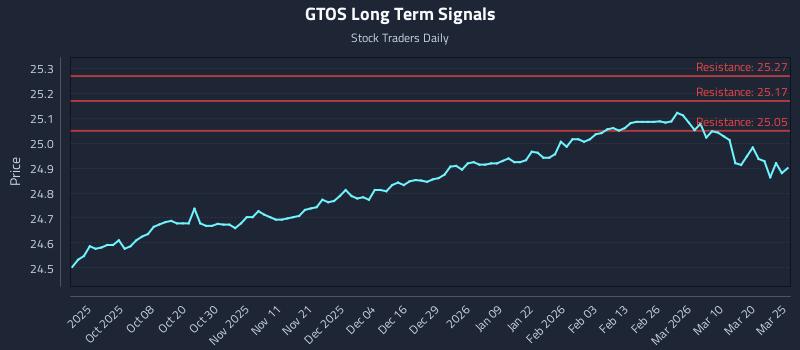 GTOS Long Term Analysis for March 26 2026 GTOS Long Term Analysis for March 26 2026