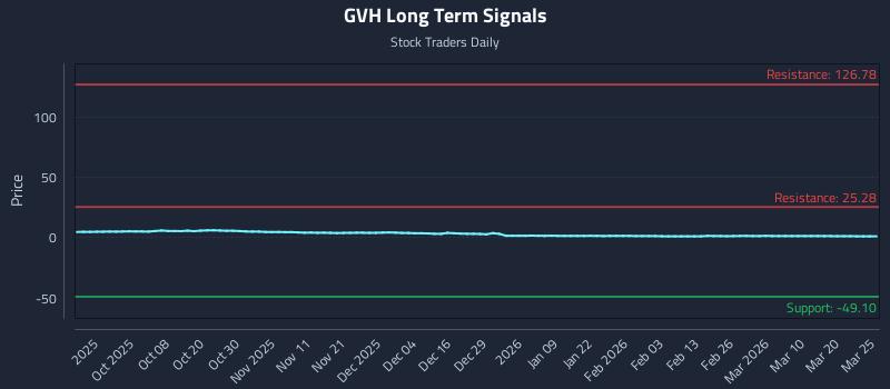 GVH Long Term Analysis for March 26 2026