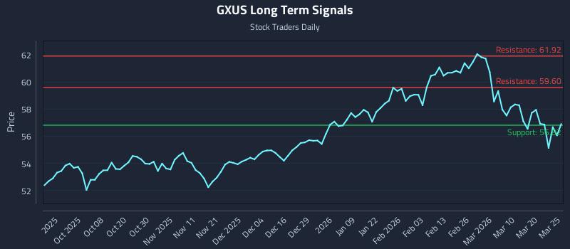 GXUS Long Term Analysis for March 26 2026