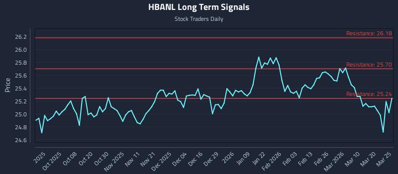 HBANL Long Term Analysis for March 26 2026