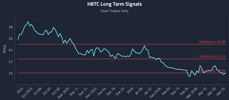 HBTC Long Term Analysis for March 26 2026