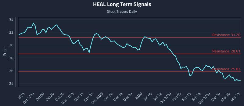HEAL Long Term Analysis for March 26 2026